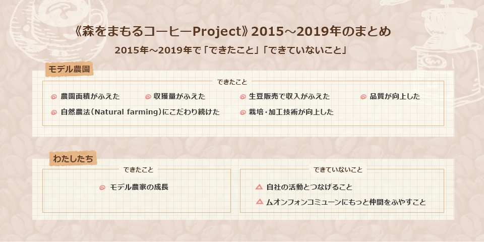 《森をまもるコーヒーProject》2015〜2019年のまとめ